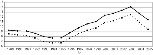 Figur 6.6 Antall sykepengedager betalt av folketrygden pr. sysselsatt
lønnstaker