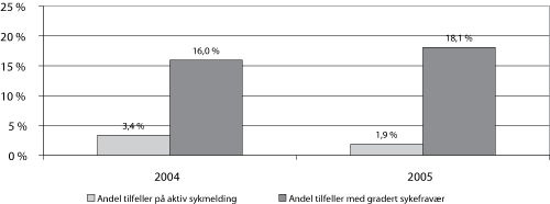 Figur 6.7 Andel løpende sykefraværstilfeller der aktive
tiltak har vært tatt i bruk i 2004 og 2005