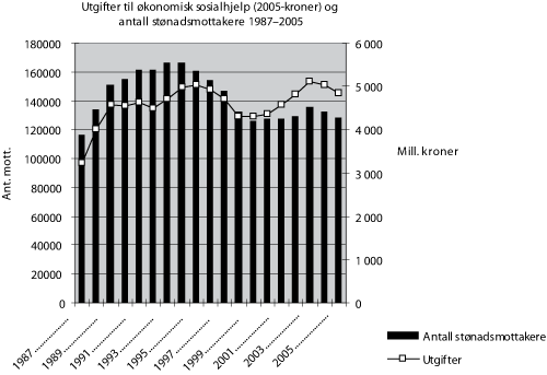 Figur 6.8 Utgifter til økonomisk sosialhjelp (2005-kroner) og
antall stønadsmottakere 1987-2005. Tall for 2003 og 2004
inkluderer mottak av introduksjonsstønad for nyankomne
innvandrere.
