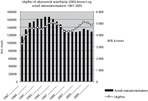 Figur 6.8 Utgifter til økonomisk sosialhjelp (2005-kroner) og
 antall stønadsmottakere 1987-2005. Tall for 2003 og 2004
 inkluderer mottak av introduksjonsstønad for nyankomne
 innvandrere.