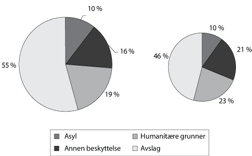 Figur 6.9 Asylsaker –utfall av realitetsbehandlete saker, 2005-2006
(1. juli)
