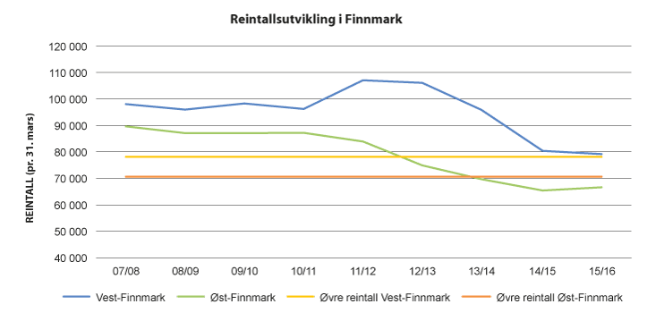 Figur 3.1 Reintallsutvikling i Finnmark, kilde: Landbruksdirektoratet.
