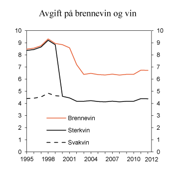 Figur 11.1 Utvikling i reelt avgiftsnivå for brennevin, sterkvin og svakvin i perioden 1995–2012. 2012-kroner per volumprosent og liter