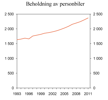 Figur 11.10 Beholdning av personbiler.  1993–2011. Antall i 1 000