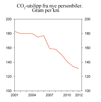 Figur 11.11 Utvikling i årlig gjennomsnittlig CO2-utslipp fra nye personbiler fra 2001 til perioden januar til august 2012. Gram per km