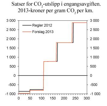 Figur 11.12 Satser for CO2-utslipp i engangsavgiften. 2013-kroner per gram CO2 per km