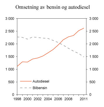 Figur 11.13 Omsetning av bensin og autodiesel (inkl. biodiesel) i perioden 1998–2011. Mill. liter