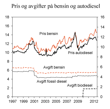 Figur 11.14 Gjennomsnittlig utsalgspris og avgiftssatser på bensin og autodiesel i perioden januar 1997–juli 2012. 2011-kroner per liter