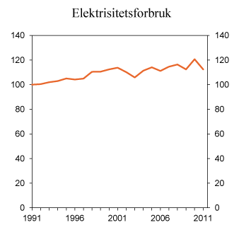 Figur 11.15 Totalt nettoforbruk av elektrisitet i perioden 1991–2011. TWh. Tallet for 2011 er foreløpig