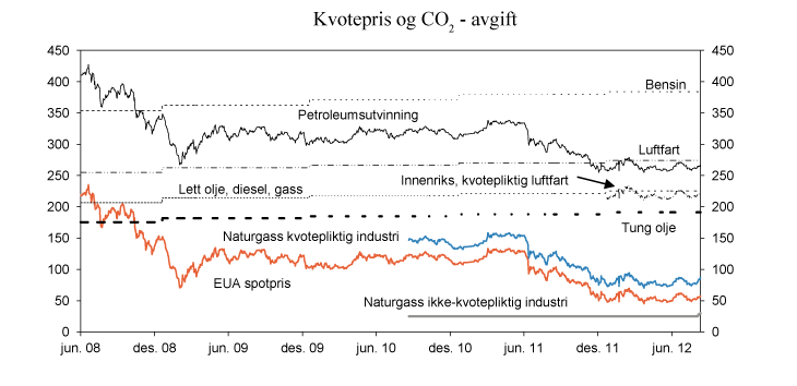 Figur 11.18  Kvotepriser (EUA spotpris) og CO2-avgift på ulike produkter og anvendelser. Nominelle  priser i kroner per tonn CO2