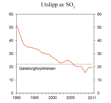 Figur 11.19 SO2-utslipp i perioden 1990–2011. 1000 tonn