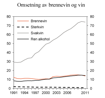 Figur 11.2 Registrert omsetning av brennevin og vin i perioden 1991–2011. Mill. liter