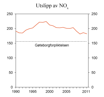 Figur 11.20 NOX-utslipp i perioden 1990–2011. 1 000 tonn