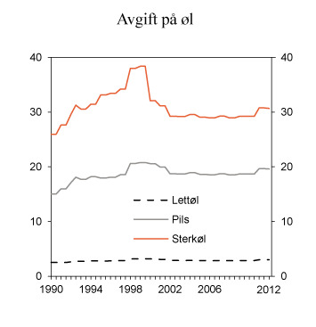 Figur 11.3 Utvikling i reelt avgiftsnivå på øl i perioden 1990–2012. 2012-kroner per liter