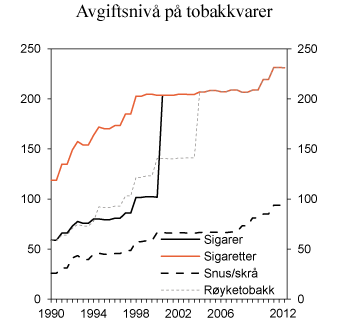 Figur 11.5 Utvikling i reelt avgiftsnivå for tobakkvarer i perioden 1990–2012. 2012-kroner per 100 gram/stk.
