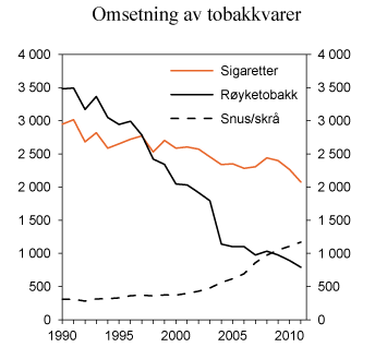 Figur 11.6 Registrert omsetning av sigaretter, røyketobakk, snus og skrå i perioden 1990–2011. 1000 kg