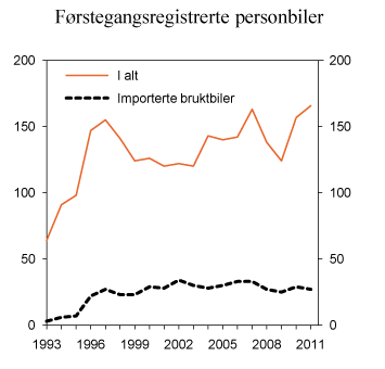 Figur 11.7 Antall førstegangsregistrerte personbiler. 1993–2011. Antall i 1 000
