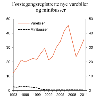 Figur 11.9 Antall førstegangsregistrerte nye varebiler og minibusser. 1993–2011. Antall i 1 000