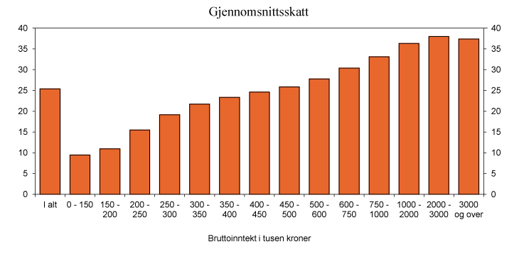 Figur 2.18 Skatt som andel av bruttoinntekt. 2010. Prosent