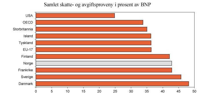Figur 2.3 Skatte- og avgiftsinntekter i prosent av BNP i utvalgte land, EU-171 og OECD.2 2010. Prosent