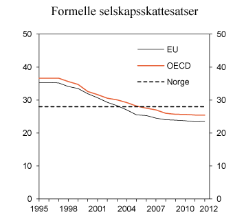 Figur 2.8 Formelle selskapsskattesatser i Norge, EU og OECD.1 1995 – 2012. Prosent