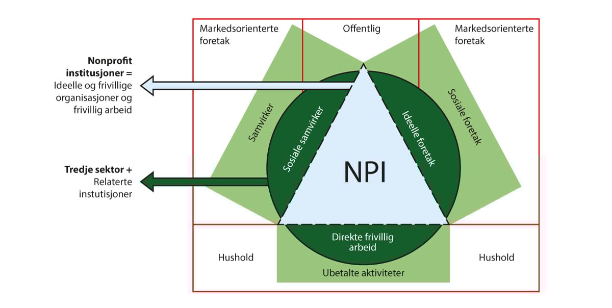 Figur 3.2 Den tredje sektor i satellittregnskapet
