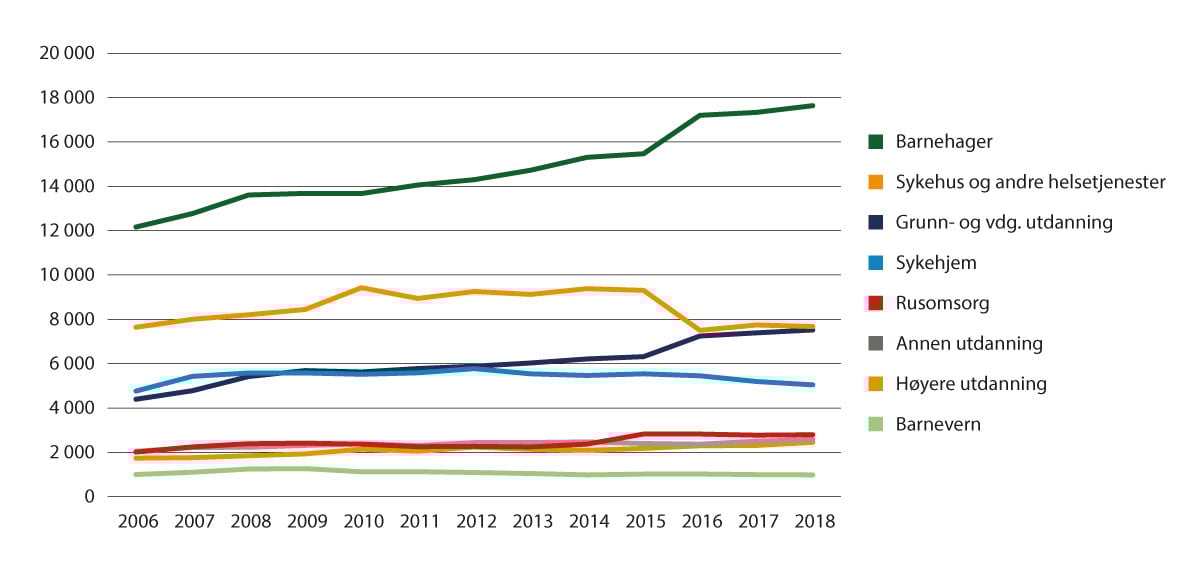 Figur 3.3 Sysselsetting ideelle velferdsaktører: fulltidsårsverk betalt arbeid etter type velferdstjeneste (ICNPO-kategori), 2006–2018