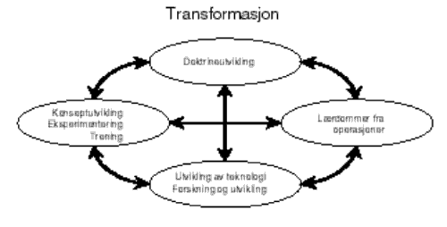 Figur 5.1 Transformasjonshjulet