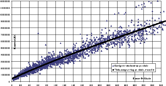 Figur 4.1 Alle barnetrinn. Korrigert netto kostnad pr. skole. Sammenlignet med
 tilskuddsgrunnlag pr. skole etter modell 2.