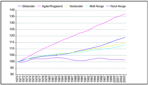 Figur 3.1 Befolkningsutviklingen i Norge etter landsdel. 1970-2003. 1970=100.