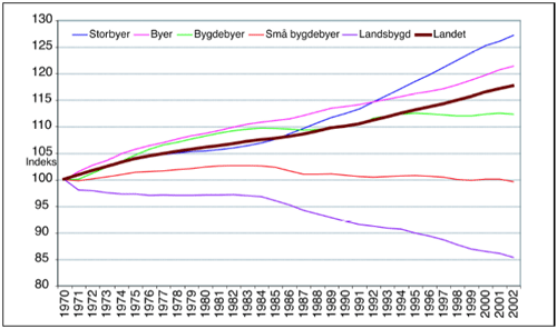Figur 3.2 Befolkningsutviklingen i Norge etter regiontype. 1970-2002.
 1970=100.