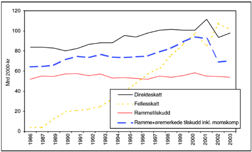 Figur 4.2 Befolkningsutviklingen i Norge etter regiontype. 1970-2002.
 1970=100.