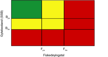 Figur 4.1 Diagram over fiskedøyingstal og gytebestand (SSB) med referansepunkta Flim, Fpa, Blim og Bpa. Dei farga felta indikerer ulike tiltakssoner. Grønt: Kan utnyttast. Gult: Tiltaksområde. Raudt: Stopp fisket eller andre drastiske tiltak