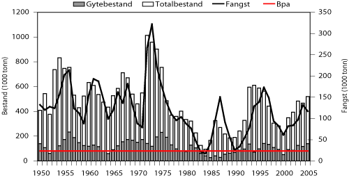 Figur 4.3 Utviklinga av totalbestanden, gytebestanden og fangst av nordaustarktisk hyse sidan 1950