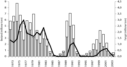 Figur 4.5 Utvikling i totalbestand (mørk + lys søyle), gytebestand (lys søyle) og fangst (kurve) av lodde 
 1973–2004.