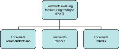 Figur 3.2 Organisasjonskart