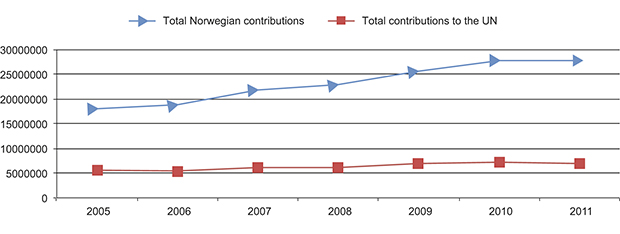 Figure 4.1 Total Norwegian development assistance, total contributions to the UN and trends in the proportion of total Norwegian contributions to the UN, NOK thousands.