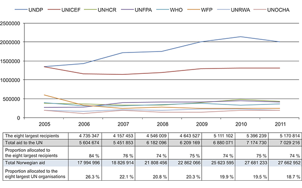 Figure 5.1 Development of contributions to the UN organisations that receive the greatest support from Norway. NOK thousand.