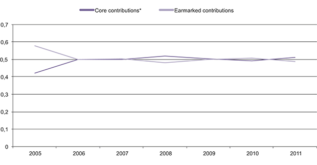 Figure 5.2 The largest contributors among OECD member states of core contributions and earmarked contributions to UN development activities and humanitarian assistance. 2010 figures. USD million.