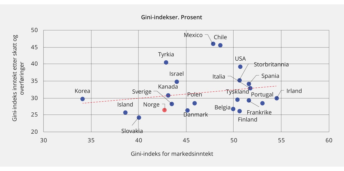 Figur 2.16 Gini-indeks for markedsinntekter og for inntekt etter overføringer og skatt. Ekvivalentinntekt.1 2016 eller seneste tilgjengelige år. Prosent

