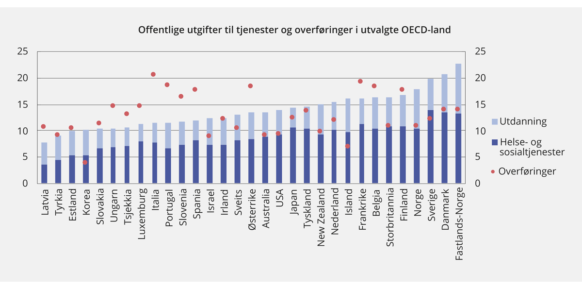 Figur 2.17 Offentlige utgifter til helse- og sosialtjenester, utdanning og overføringer i OECD-land som andel av BNP.1 2013
