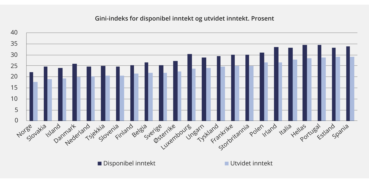 Figur 2.18 Gini-indeks for disponibel inntekt og utvidet inntekt1 i utvalgte europeiske land. 2009.2 Prosent
