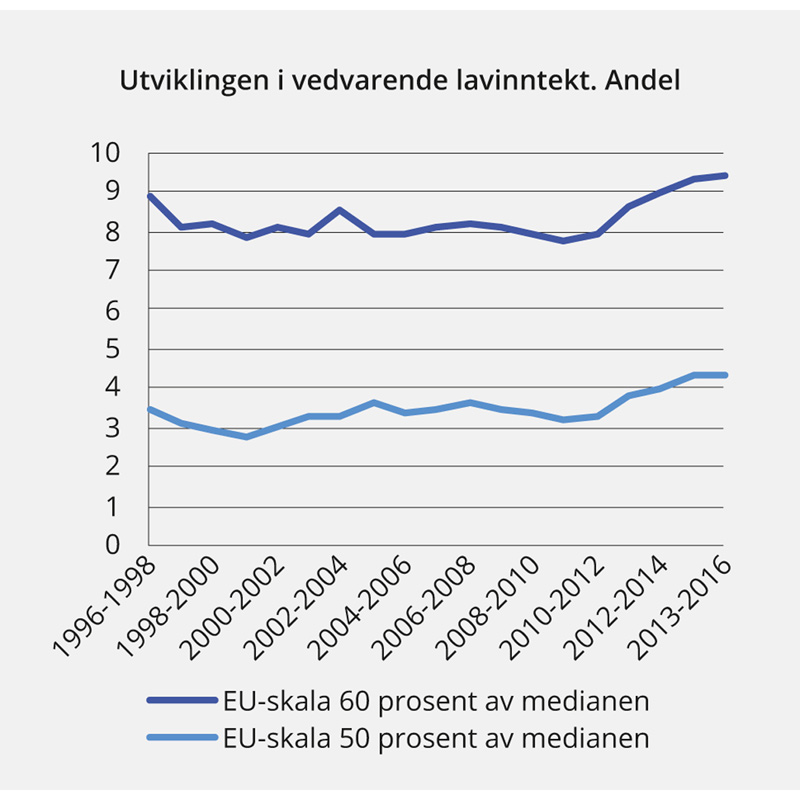 Figur 2.21 Andelen personer i Norge med vedvarende lavinntekt.1,2 1996–2015. 50 og 60 prosent av medianinntekten
