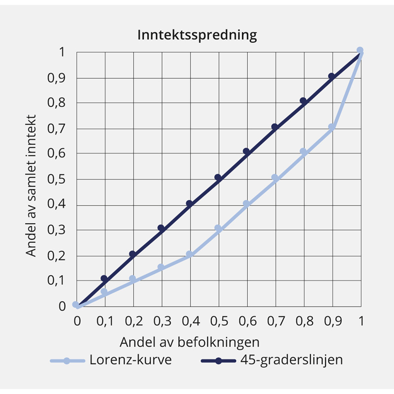 Figur 2.4 Lorenz-kurve for Norge. 2016
