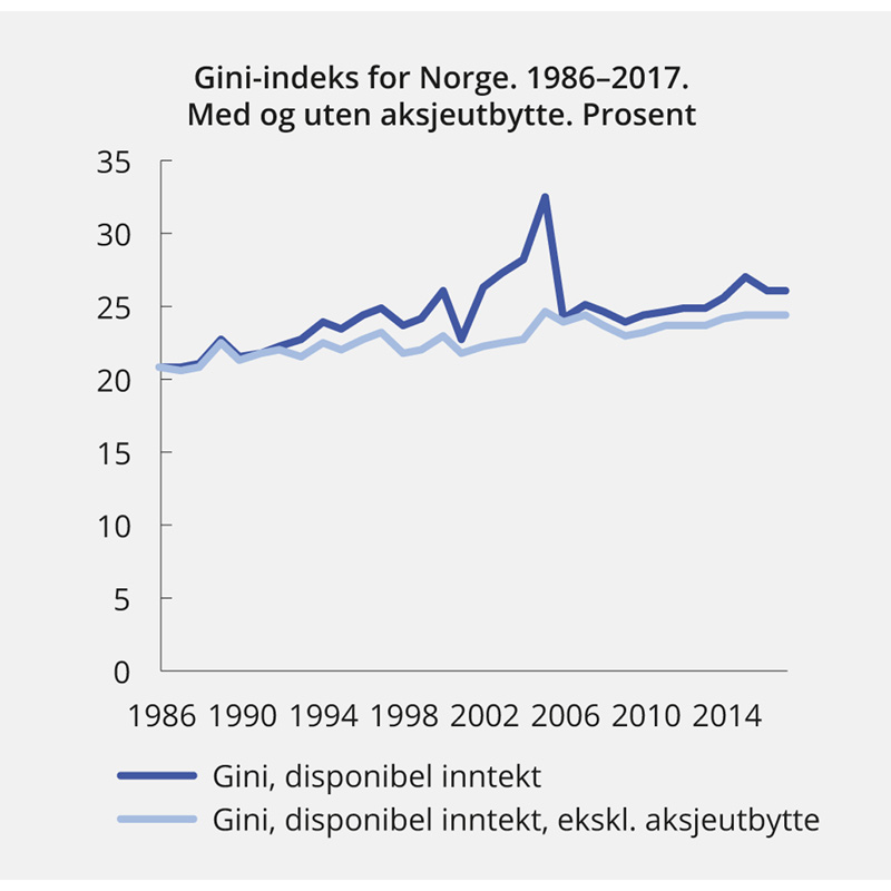 Figur 2.6 Utviklingen i Gini-indeks for Norge 1986–2017. Med og uten aksjeutbytte
