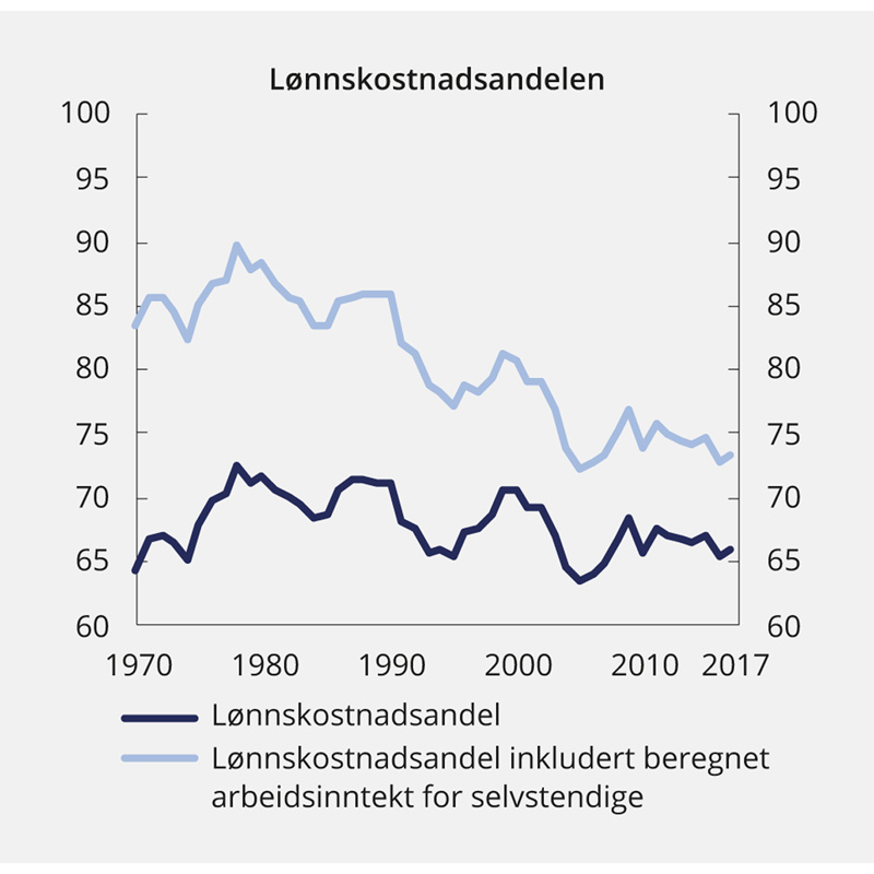 Figur 3.1 Lønnskostnadsandeler med og uten anslag for selvstendiges arbeidsinntekt. Markedsrettet virksomhet Fastlands-Norge. 1970–2017

