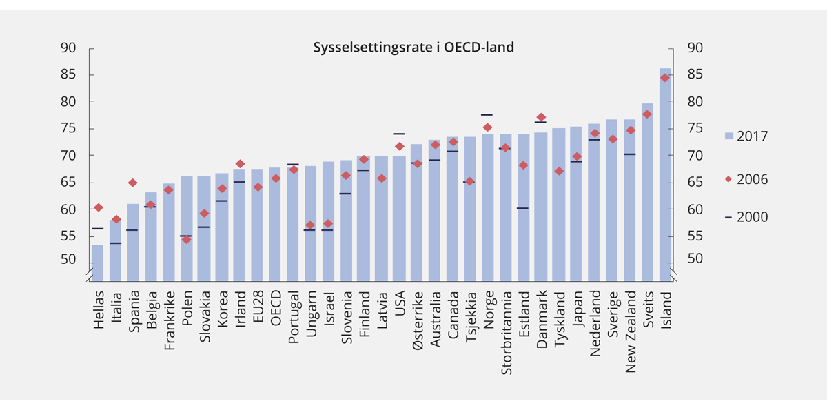 Figur 3.3 Sysselsettingsrate i OECD-land og EU, 15–64 år
