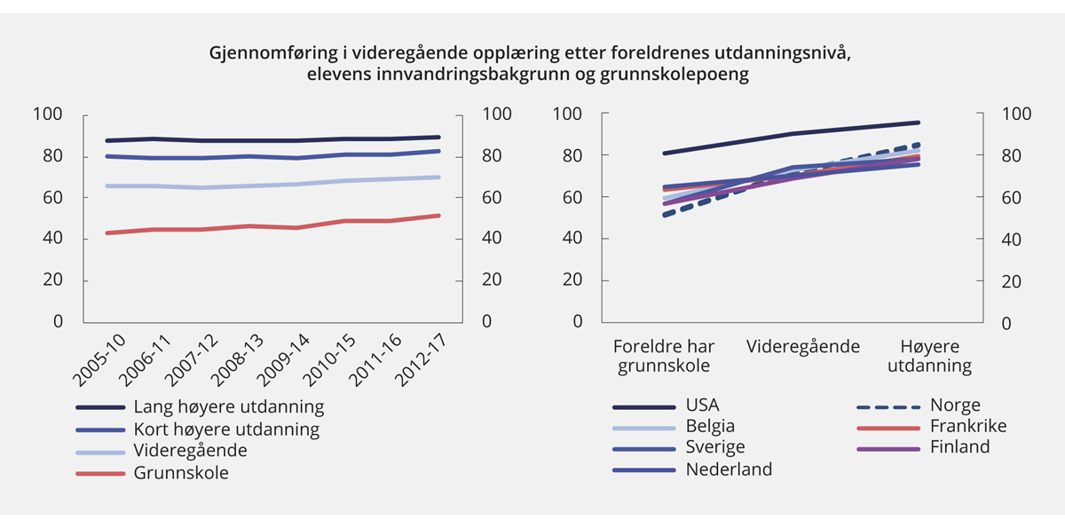 Figur 4.3 Gjennomføring i videregående opplæring etter foreldrenes utdanningsnivå. Prosent som har fullført 5 år etter at de startet. Utvikling over tid i Norge (venstre) og sammenlignet med andre land (høyre)
