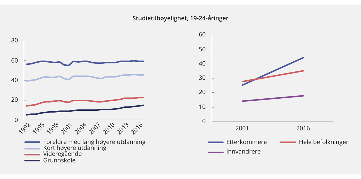 Figur 4.4 Studietilbøyelighet blant 19–24-åringer etter foreldrenes utdanningsnivå (venstre) og innvandringsbakgrunn (høyre). Prosent av aldersgruppen som er studenter i høyere utdanning

