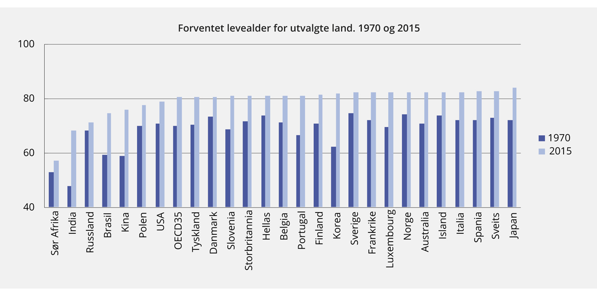 Figur 5.1 Forventet levealder ved fødsel. 1970 og 2015
